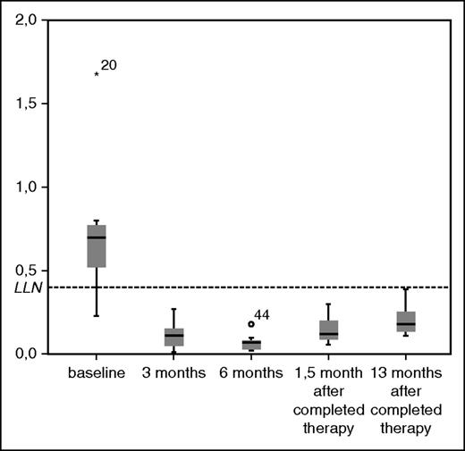 Figure 2. Boxplots of CD4-count (109/L) during treatment. LLN, lower limit of normal range.