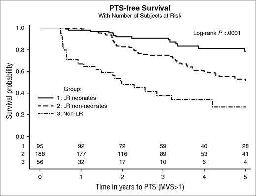 Figure 1. Kaplan-Meier curves showing time to PTS according to group. The number of patients at risk according to group is shown at the bottom of the graphic, on the x-axis.