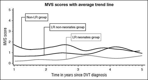 Figure 2. Plot of average trajectories according to group.