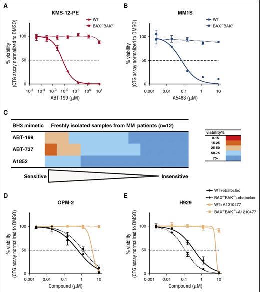 Figure 2. Potency and specificity of BH3 mimetic compounds in myeloma cell lines or primary myeloma samples. (A) BAX/BAK-dependent killing of KMS-12-PE myeloma cells by an inhibitor of BCL2. The viability of WT KMS-12-PE cells or ones engineered to lack BAX and BAK 48 hours after treatment with 0 to 10 μM of the BCL2-selective inhibitor ABT-199 was determined using the CellTiter-Glo assay. (B) Similar results to A, but obtained from treating WT or BAX−/−BAK−/− MM1S myeloma cells with the BCLXL inhibitor A5463. (C) Sensitivity of primary myeloma samples to the BH3 mimetics. The viability of 12 primary myeloma samples were determined 72 h after treatment with 1 μM ABT-199, ABT-737, or the BCLXL inhibitor A1852 ex vivo; the samples were ranked according to their sensitivity to each drug. (D) Sensitivity of a MCL1-dependent cell line OPM-230 to putative inhibitors of MCL1. The viability of WT OPM-2 or a BAX−/−BAK−/−-deficient clone 48 hours after treatment with 0 to 10 μM of obatoclax (in black) or the MCL1-selective inhibitor A-1210477 (in blue) was determined using the CellTiter-Glo assay. (E) Sensitivity of another MCL1-dependent cell line H92933,35 to putative inhibitors of MCL1. Similar experiments to that described in panel D, but undertaken with H929 cells instead. The dotted horizontal line represents 50% loss in viability. The results in panels A, B, D, and E represent the mean values from 3 independent experiments; data are shown as means ± 1 SD.