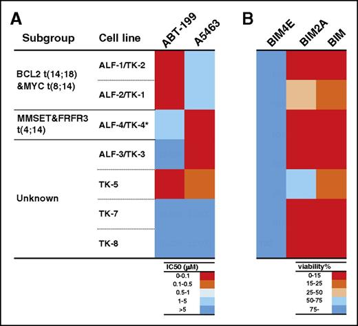 Figure 7. The MCL1-selective peptidyl antagonist BIM2A kills low-passage tumor cells derived from patients with multiple myeloma. The sensitivity of 7 low-passage myeloma cell lines to the selective inhibition of BCL2, BCLXL, or MCL1 was tested using either BH3 mimetics (A) or BIM variants (B). (A) Briefly, the 7 cell lines were treated with ABT-199 (to target BCL2) or A5463 (to target BCLXL), and their sensitivity to these agents was summarized in a heat map. (B) To evaluate their sensitivity to MCL1 inhibition, the lines were also infected with lentiviral vectors that inducibly express BIM4E (inert variant), BIM2A (MCL1-selective), or BIM (to target all the prosurvival proteins) and the sensitivity summarized in a heat map. Notably, 5/7 lines were killed when MCL1 was inhibited with the MCL1-selective ligand BIM2A. The data show the mean values ± 1 SD from 3 independent experiments. ALF1-1/TK-2 and ALF-2/TK-1 were derived from the peripheral blood and bone marrow from the same patient19; they harbor the t(14;18) translocation. *The ALF-4/TK-4 cell line harbors the del17p mutation.