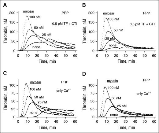 Figure 2. Skeletal muscle myosin promotes thrombin generation in PRP and PPP. Freshly prepared PRP and PPP (30 μL) from the same donor was incubated with various indicated concentrations of myosin for 10 min at 37°C. Then, fluorogenic thrombin substrate solution (I-1140) either with TF (Innovin; final, 0.5 pM) and CaCl2 (final, 11 mM) or with CaCl2 alone (final, 11 mM) was added to the plasma/myosin mixture (total final volume, 110 μL) to initiate thrombin generation at 37°C. For TF-induced thrombin generation assays using PRP and PPP, corn trypsin inhibitor (CTI; final, 50 µg/mL) was added to freshly prepared PRP and PPP immediately after blood was processed to obtain PRP and PPP. Thrombin generation was followed continuously using a SPECTRAmax GEMINI XS fluorometer (Molecular Devices, Sunnyvale, CA) with excitation and emission wavelengths set at 360 nm and 460 nm, respectively. The first derivative of fluorescence versus time was used to produce thrombin generation curves with the correction for substrate consumption and inner filter effect.20 Thrombin generation is shown for PRP plus 0.5 pM TF-Ca++ and CTI (A) or for only Ca++ addition (C), or for PPP plus 0.5 pM TF-Ca++ and CTI (B) or for only Ca++ addition (D). The same sets of experiments were done for 4 different adult healthy blood donors, and data for 1 donor’s PRP and PPP are shown.