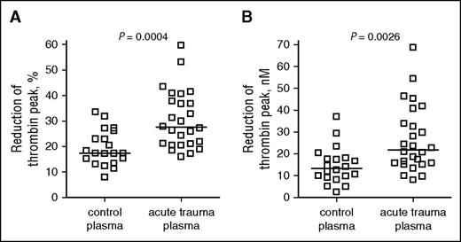 Figure 6. Anti–myosin antibody–induced reduction of thrombin peak values observed for acute trauma coagulopathy plasma and normal control plasma following tissue factor/Ca++ ion addition. The effects of anti–myosin antibodies on the 0.1-pM TF-induced peak of thrombin generation in plasmas from acute traumatic coagulopathy patients (N = 26) and healthy controls (N = 20) were tested using either polyclonal antiserum against myosin heavy and light chains or nonimmune control antiserum, respectively (2 mg/mL protein). The graphs show the reduction of thrombin peak values by anti-myosin antibodies either as percent of control peak (A) or in absolute concentration of the thrombin peak (B). Bars indicate median values.