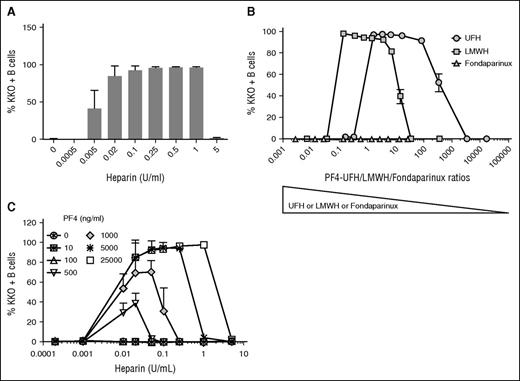 Figure 3. PF4/heparin complexes bind B cells in a heparin concentration–dependent manner. Whole blood was incubated with various concentrations of PF4 in combination with UFH, LMWH, or fondaparinux as indicated. Cells were stained with CD19 and KKO and the percentage of B cells binding with KKO under each condition is shown on the y-axis. (A) PF4/heparin binding to B cells is heparin dependent. Whole blood was incubated with a fixed amount of PF4 (25 µg/mL) and various concentrations of UFH (0-5 U/mL). Shown are the mean ± SD for percentage of KKO-positive B cells as a function of UFH concentration from 4 independent experiments. (B) B cell binding of complexes formed with PF4 and UFH, LMWH, or fondaparinux. Whole blood was incubated with a fixed amount of PF4 (25 µg/mL) and various concentrations of UFH, LMWH, or fondaparinux. Shown are the mean ± SD for percentage of KKO-positive B cells as a function of PF4 and UFH, LMWH, and fondaparinux molar ratios from 3 independent experiments. (C) B cell binding of PF4/heparin ULCs increases with PF4/heparin concentrations. Whole blood was incubated with increasing amounts of PF4 (0-25 000 ng/mL) and increasing UFH concentrations (0-5 U/mL). KKO binding for a given PF4 concentration is shown as a function of heparin concentration. Shown are the mean ± SD for percentage of KKO-positive B cells from 3 independent experiments.