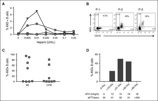 Figure 4. B cells bind PF4/heparin complexes ex vivo and in vivo. (A) Heparin displaces variable amounts of PF4 leading to B-cell binding of PF4/heparin complexes in some healthy subjects. Blood from 6 healthy donors was incubated with various concentrations of UFH as indicated. Binding of PF4/heparin complexes to B cells as assessed by binding of KKO is shown. (B) Detection of PF4/heparin complex bound circulating B cells in 3 patients receiving heparin. Blood was stained for CD19 and KKO. Dot plots show variation in binding of KKO to lymphocyte-gated populations. (C) Variations in KKO binding of PF4/heparin complexes to B cells in vivo in patients receiving UFH for medical indications (MI; n = 8) or for cardiopulmonary bypass surgery (CPB; n = 8). Each symbol represents B cell binding in an individual patient. The y-axis indicates maximal percentage of KKO-bound B cells. (D) In vivo B-cell binding is heparin dependent. A patient undergoing UFH therapy for treatment of cerebral venous thrombosis was monitored for percentage of KKO-positive B cells over 48 hours of UFH therapy. Time from start of heparin therapy, UFH dose, and activated partial thromboplastin time (aPTT) are shown.