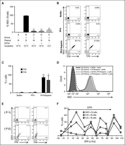 Figure 5. Complement mediates binding of PF4/heparin complexes to B cells. (A) Effect of complement inhibition on PF4/heparin binding to B cells. Plasma and blood cells were separated from blood by centrifugation, subjected to conditions associated with complement inactivation (heat inactivation and treatment with 10 mM EDTA or ice), and exposed to antigen or buffer. Conditions A to E correspond to various incubation conditions. Mean ± SD from 3 independent experiments. **P < .005 compared with condition B. N, normal; HI, heat inactivated. (B) and (C) PF4/heparin binding to B cells correlates with C3c/C4c deposition. Percentage of double-positive cells, which represent KKO and C3c or C4c binding, appears in the right upper quadrant of dot plots (B) and as quantified in (C) from 3 independent experiments. *P < .05, and **P < .005 compared with buffer condition. (D) Complement fixation occurs primarily in the solution phase and not on the B-cell surface. Plasma and blood cells were separated, and sequence of B-cell binding was determined as described in “Methods.” Overlay histogram for KKO staining on the CD19-gated B cells is shown by the sequence of incubations as indicated in the key. (E) Binding of PF4/heparin complexes and complement to B cells from heparinized patients. Blood from 2 patients (P-1 and P-2) was stained concurrently for CD19, KKO, C3c, or C4c. Dot plots show binding of KKO and C3c/C4c binding on CD19+ gated cells. (F) Binding of PF4/heparin, C3c, and C4c to B cells over time in a patient treated with heparin. Shown is the percentage of KKO-positive/C3c-positive/C4c-positive B cells in the circulation of a heparinized patient during the course of heparin therapy. The x-axis shows time from start of heparin therapy, the y-axis shows % KKO + B cells, and the 2-headed arrow in the figure indicates duration of UFH therapy.