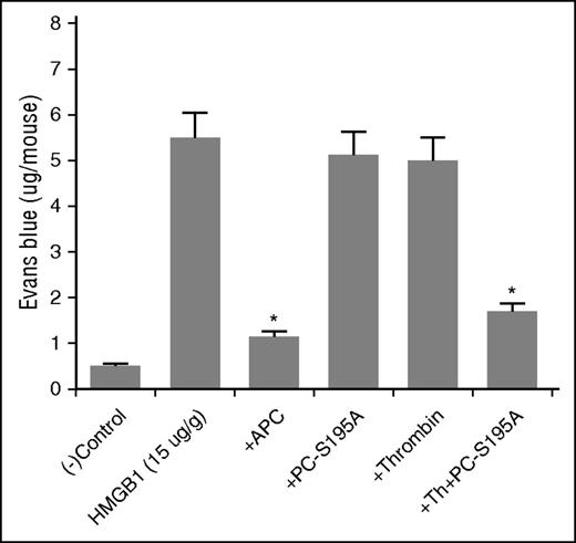 Figure 6. In vivo analysis of the effect of thrombin in the absence and presence of PC-S195A on vascular leakage in response to HMGB1. Mice (n = 5, for every experiment) were given intraperitoneal injection of the proteases (100 µg/kg APC and 5 nM thrombin ± 50 µg/kg PC-S195A) in 200 µL normal saline. After 30 minutes, all mice were intravenously injected with 1% bovine serum albumin–bound Evans blue dye followed by an immediate intraperitoneal injection of HMGB1 (15 µg/g body weight). Vascular permeability was determined from the extent of extravasation of Evans blue to the peritoneal cavity as described in “Materials and methods.” *P < .05 for APC as compared with HMGB1 and for thrombin + PC-S195A as compared with thrombin only and PC-S195A only.