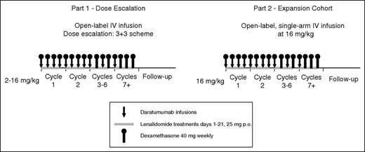 Figure 1. Schematic overview of study design. Part 1, a dose-escalation phase, included 4 dose cohorts of daratumumab (2, 4, 8, and 16 mg/kg) in 28-day cycles in combination with lenalidomide 25 mg orally on days 1 through 21 and dexamethasone 40 mg once per week. Daratumumab was administered once per week during cycles 1 and 2, once every 2 weeks during cycles 3 through 6, and once every 4 weeks thereafter. In part 2, daratumumab 16 mg/kg was administered by using the same dosing schedule as in part 1 in combination with lenalidomide and dexamethasone. IV, intravenous; p.o., orally.