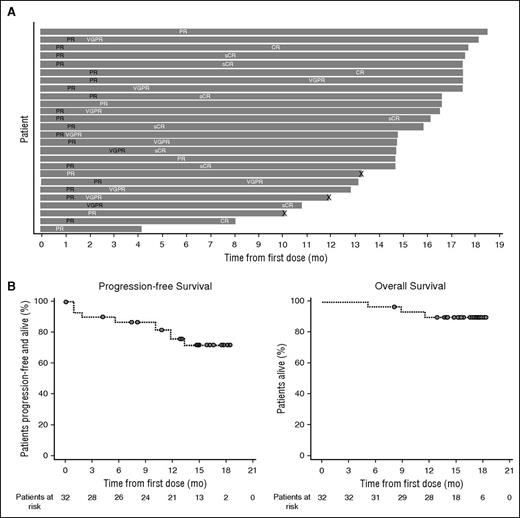 Figure 2. Duration of response, PFS, and OS in patients treated with daratumumab plus lenalidomide and dexamethasone in part 2. (A) Swim-lane plot of responders. Responses in black font indicate the first response, and those in white font indicate the best response. “X” indicates disease progression. (B) Kaplan-Meier curve of PFS and OS after daratumumab 16 mg/kg in combination with lenalidomide/dexamethasone in patients with relapsed or relapsed and refractory MM.