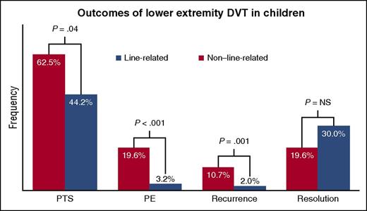 Outcomes reported for 339 children with LE-DVT (283 with line-related, 56 with non–line-related). NS, not significant.