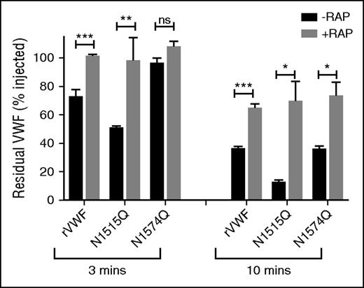 Figure 6. Glycan structures at N1515 and N1574 in the A2 domain influence LRP1-mediated clearance. Recent studies have shown that macrophage LRP1 plays an important role in regulating in vivo clearance of VWF. Moreover, RAP prolongs VWF survival in vivo predominantly by inhibiting this macrophage LRP1 mediated clearance. To investigate whether the effect of VWF glycans on macrophage-mediated clearance were modulated via LRP1, clearance studies for wild type rVWF and glycan variants N1515Q and N1574Q were repeated in VWF−/− mice in the presence or absence of the LRP1 antagonist RAP. Blood was collected at 3 and 10 minutes after injection, and data are graphed as percentage residual VWF relative to the amount injected (*P < .05, **P < .01, and ***P < .001; ns, not significant).