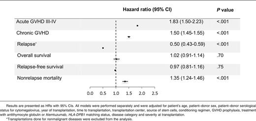 Analysis of the effect of MICA mismatches on clinical outcomes after multivariate modeling