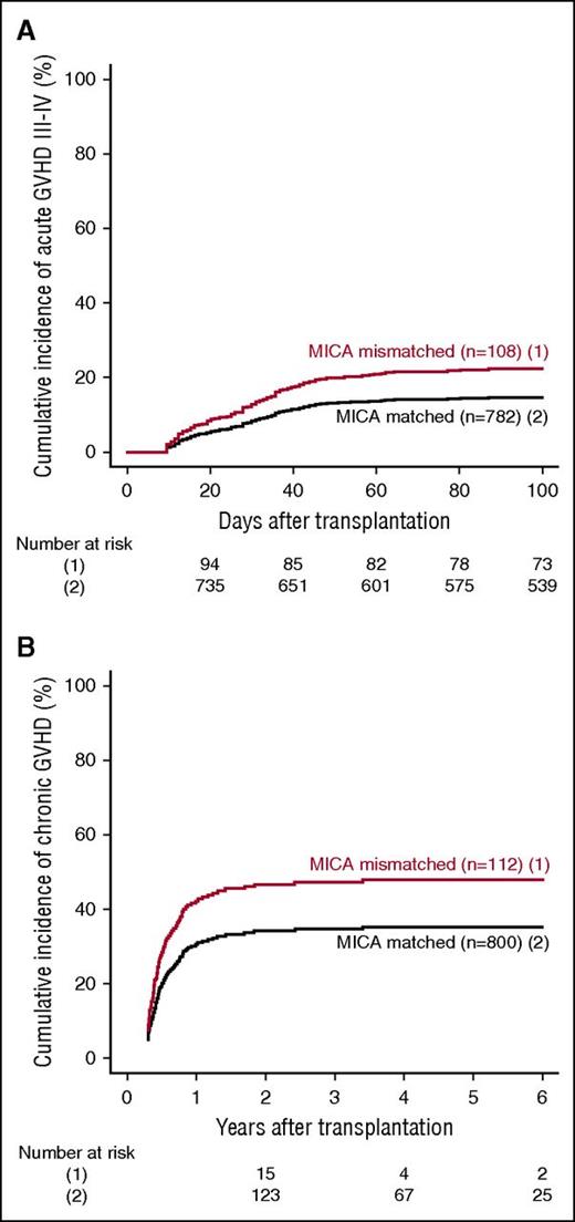 Figure 1. Effect of MICA matching on GVHD. The cumulative incidences of grades III-IV acute GVHD (A) and chronic GVHD (B) are shown for mismatched (1) vs matched (2) patients at the MICA locus.