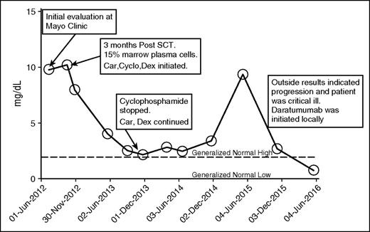 Figure 1. Kappa free light chain. Car, carfilzomib; Cyclo, cyclophosphamide; Dex, dexamethasone.