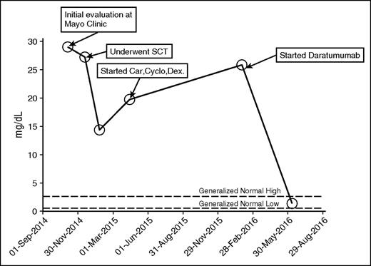 Figure 2. Lambda free light chain.
