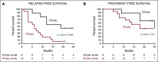Figure 5. Relapse-free and treatment-free survival after vemurafenib in relapsed/refractory HCL. Kaplan-Meier curves displaying the survival free (A) from relapse and (B) from a subsequent antileukemic treatment in the HCL-PG01 phase-2 Italian trial at a median follow-up of 23 months after the last vemurafenib dose. Relapse was defined as the reappearance of 1 or more cytopenias (neutrophils, <1.5 × 109/L; platelets, <100 × 109/L; or hemoglobin, <11 g/dL). Time to relapse (A) was longer (by log-rank test) in patients who achieved a complete remission vs a partial remission. This difference was less evident regarding time to next treatment (B), as various patients relapsing after a partial remission developed mild cytopenias (eg, ∼1 N × 109/L or ∼80 platelets × 109/L) which remained relatively stable for some time and did not immediately trigger a subsequent treatment. Reprinted from Tiacci et al63 with permission.