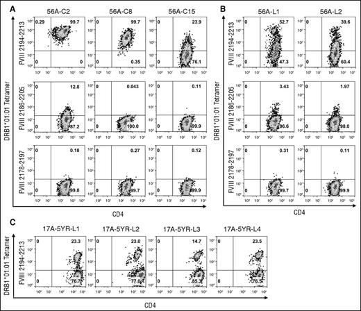 Figure 3. Tetramer staining of T-cell clones and lines isolated from severe HA subject GS1-56A and mild HA subject GS1-17A. (A) Staining of T-cell clones from subject GS1-56A with the DRB1*01:01-FVIII2194-2213 tetramer, DRB1*01:01-FVIII2186-2205 tetramer, and DRB1*01:01-FVIII2178-2197 tetramer. The clones shown are representative of those with high-, medium-, and low-avidity binding to the DRB1*01:01-FVIII2194-2213 tetramer. (B) Staining of 2 T-cell lines from subject GS1-56A with the same tetramers in panel A. (C) Staining of 4 T-cell lines from subject GS1-17A with the DRB1*01:01-FVIII2194-2213 tetramer. Polyclonal lines from both subjects were isolated by sorting of 250 cells labeled with the PE-DRB1*01:01-FVIII2194-2213 tetramer. All plots show binding of CD3+ lymphocytes to anti-CD4 IgG (FITC label panels A and B, APC label panel C) and PE-tetramer. Pseudocolor plots with percentages of cells in each quadrant were created with FlowJo v10.0.7.
