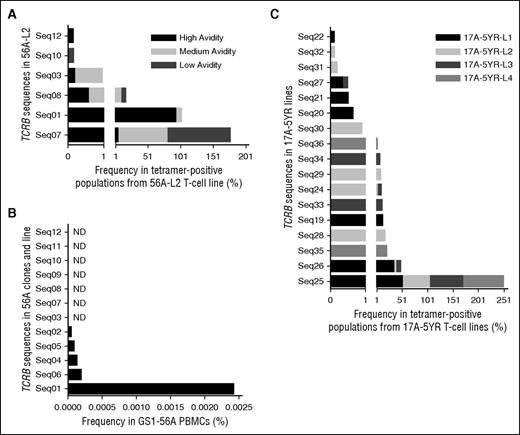 Figure 5. Dominant TCRB-CDR3 sequences in T-cell lines and PBMCs. The frequency of each TCRB-CDR3 sequence per sorted population or sample was determined using ImmunoSEQ Analyzer version 2.0. Sequence numerical identifiers reference sequences in Tables 1, 2, and 4. (A) Frequency of specific TCRB sequences in sorted populations from the 56A-L2 T-cell line with high, medium, and low avidity for the DRB1*01:01-FVIII2194-2213 tetramer. The x-axis in panels A and C is presented as 2 segments with different scales in order to clearly see the results for the low frequency sequences. (B) Frequency of the 12 TCRB sequences identified in 56A clones and 56A-L2 line in GS1-56A PBMCs. Seven sequences were not detected (ND). (C) Frequency of specific TCRB sequences in DRB1*01:01-FVIII2194-2213 tetramer-positive sorted cell populations collected from 4 17A T-cell lines isolated at the 5-year postinhibitor time point.