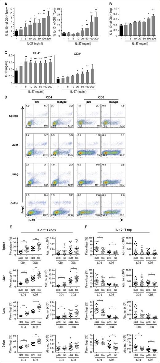 Figure 7. Antibody blockade of IL-27 has differential effects on IL-10 production in CD4+ and CD8+ conventional T cells vs Tregs. (A-B) Anti-CD3/28 antibody activated CD4+ or CD8+ conventional T cells (Tconv) (A) or Tregs (B) from B6 IL-10 10Bit.Foxp3EGFP reporter mice cultured in IL-2 (30 U/mL) in the absence or presence of graded doses of IL-27 (1-200 ng/mL) for 3 days. The percentage of IL-10–producing conventional or regulatory CD4+ and CD8+ T cells is depicted. (C) IL-10 levels in the culture supernatants of CD4+ and CD8+ T cells stimulated as in panel A as determined by Bioplex assay. Data are derived from 3 experiments. (D-F) Balb/c mice were transplanted with BM and spleen cells from 10Bit.Foxp3EGFP reporter mice and treated with an isotype or p28 antibody on days 0 and 6. Representative dot plots showing the percentage of CD4+ or CD8+ T cells that expressed Foxp3 and IL-10 in the spleen, liver, lung, and colon 10 days posttransplantation (D). The frequency and absolute number of conventional (E) and regulatory (F) CD4+ and CD8+ T cells expressing IL-10 in the spleen, liver, lung, and colon on day 10 are depicted. *P < .05, **P < .01, ***P < .001.