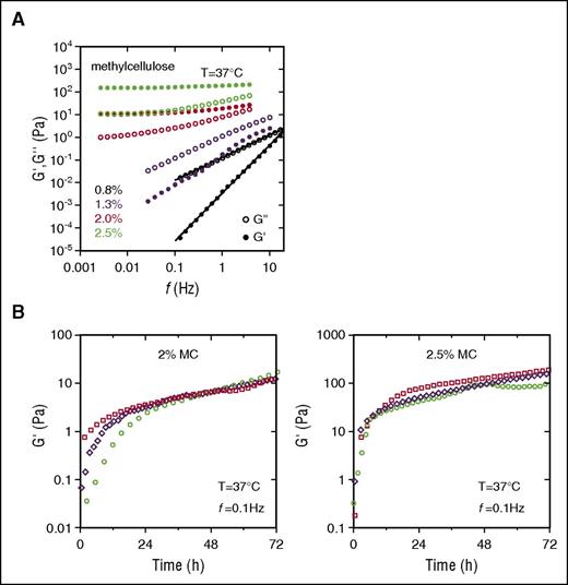 Figure 2. Viscoelastic properties of MC. (A) Frequency sweep at 37°C for MC at different concentrations (0.8% to 2.5%). Curves are representative of 3 different samples for each concentration. G′ (filled symbols) and G″ (unfilled symbols) represent the elastic and viscous parts, respectively, of the complex shear modulus and are both expressed in Pascals. (B) Evolution of the shear modulus over 3 days in 2% MC (left) and 2.5% MC (right) at a constant oscillatory frequency.