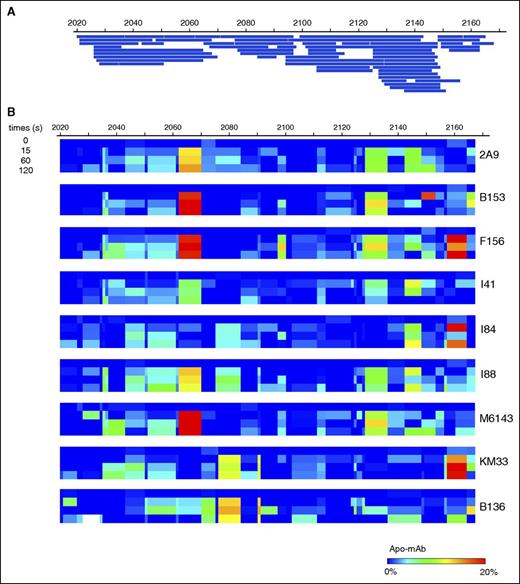 Figure 1. Epitope mapping of mAbs within the C1 domain. (A) Peptide map of HSA-C1 protein showing 97% sequence coverage of the C1 domain. (B) Heat map of differences in deuterium exchange per residue at 0, 15, 60, and 120 seconds for the C1 domain demonstrating regions of H/D exchange protection in the presence of anti-C1 mAbs. Color scale indicates percentage of H/D exchange protection determined by the difference in percentage of deuterium exchange per residue between the antigen alone and antigen/mAb mixtures at each individual time (antigen/mAb, also referred to “Apo-mAb,” subtracted from antigen). Red indicates regions of increased H/D exchange protection and blue indicates no protection.