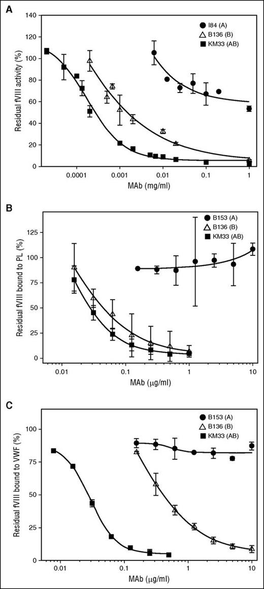 Figure 3. fVIII functional assays in the presence of group A, AB, and B anti-C1 mAbs. (A) Inhibition of fVIII procoagulant activity by type 2 group A mAb I84 (●), type 1 group AB mAb KM33 (▪), and type 1 group B mAb B136 (△) by Bethesda assay. (B) Inhibition of fVIII binding to PCPS and (C) fVIII binding to VWF in the presence of anti-C1 mAbs group A B153 (●), group AB KM33 (▪), and group B B136 (△) determined by competitive ELISAs.