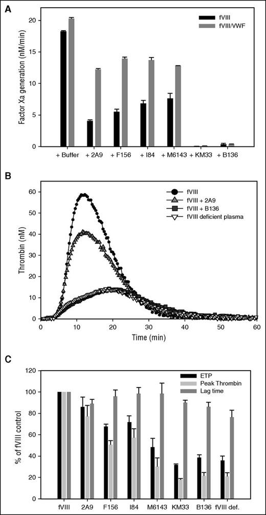 Figure 4. Inhibition of intrinsic Xase complex and thrombin generation by anti-C1 mAbs. (A) BDD fVIII at a limiting concentration of 1 nM was preincubated for 2 hours at 37°C in the presence of 20 nM anti-C1 mAbs or buffer control in the absence (black bars) or presence (gray bars) of 10 µg/mL VWF. fVIII was activated by 100 nM thrombin for 30 seconds followed by inhibition of thrombin by 150 nM hirudin. fVIII is completely activated within 10 seconds at this concentration. The intrinsic Xase complex was assembled by the addition of the fVIIIa sample to factor IXa (2 nM), PCPS vesicles (20 µM), and factor X (300 nM). fVIIIa activity was determined by measurement of factor Xa generation in the intrinsic fXase assay as described in “Methods.” (B) Representative thrombin generation in fVIII-deficient plasma spiked with 1 U/mL recombinant full-length fVIII in the presence of 5 µg/mL group A mAb 2A9 and group B mAb B136. Control curves of fVIII-deficient plasma with and without fVIII are also shown. (C) ETP (black bars), peak thrombin generated (light gray bars), and lag time (dark gray bars) of fVIII-deficient plasma spiked with fVIII and anti-C1 mAbs as a percentage of control fVIII-deficient plasma spiked with fVIII. ETP, peak thrombin, and lag time of fVIII-deficient plasma alone are shown as a negative control.