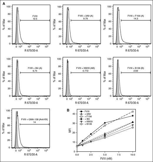 Figure 5. Inhibition of uptake of fVIII by dendritic cells by anti-C1 mAbs. (A) Flow cytometric histograms of 10 nM DyLight 650-conjugated recombinant full-length fVIII uptake by human MDDCs in the absence and presence of 80 nM group A anti-C1 mAbs 2A9, F156, and I84, group AB KM33, and group B B136. Anti–factor IX antibody GMA-138 is shown as a control. Representative histograms of untreated (gray) and treated (white) MDDCs displaying the percentage of internalized fVIII in the absence or presence of the anti-C1 mAbs tested are shown. Percentages of fVIII uptake shown in the insets were estimated by the integrated fluorescence beyond the control histogram. (B) Median fluorescence intensities of human MDDCs incubated with increasing concentrations of DyLight 650-conjugated fVIII alone (control) and in the presence of mAbs 2A9, F156, I84, KM33, and B136.