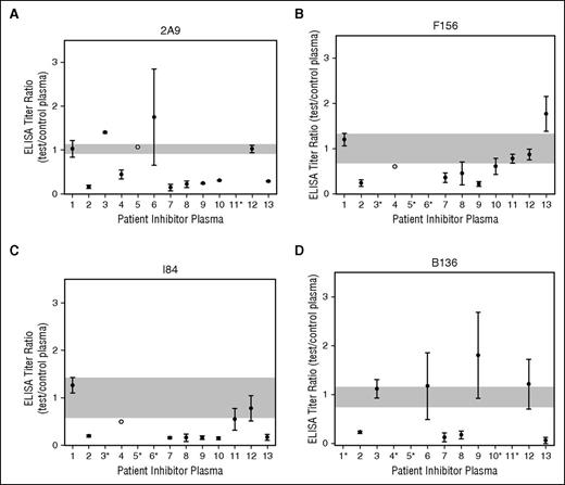 Figure 6. Inhibition of anti-C1 mAb binding to fVIII by antibodies in plasmas from patients with severe hemophilia A and inhibitors. Inhibition of binding of biotinylated anti-C1 mAbs (A) 2A9, (B) F156, (C) I84, and (D) B136 to BDD fVIII in the presence of 13 inhibitor patient plasmas or fVIII-deficient plasma (severe hemophilia A noninhibitor) were determined by competitive ELISA. The corresponding normal range of control plasma ELISA titers for each mAb tested defined using EC0.3 values within 2 SDs of the mean is represented by the gray shaded area. A test-to-control ELISA titer ratio of less than 2 SDs from the mean of the control plasma for the anti-C1 mAb tested was considered significant. Inhibitor plasmas were tested in 2 independent experiments (black dots) or 1 experiment (white dot) based on available plasma volume. Due to limited plasma volume, the ELISA titer ratio of inhibitor patient plasmas was not available for some of the anti-C1 mAbs tested as denoted by an asterisk following the inhibitor patient plasma number.