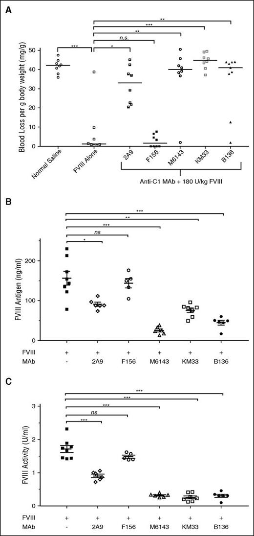 Figure 7. Pathogenicity of anti-C1 mAbs in a murine hemophilia A bleeding model. (A) E16 hemophilia A mice received injections of 0.5 mg/kg (65 nM) anti-C1 mAbs or normal saline as controls followed by 180 U/kg (2.5 nM) BDD fVIII 15 minutes later. Tails snips were performed 2 hours after BDD fVIII injections. Median blood loss per gram of mouse body weight compared with fVIII alone is represented (n = 8-9 mice per group; *P < .05, **P < .01, ***P < .001, ns not significant, Mann-Whitney U test). (B) fVIII antigen and (C) fVIII activity at 2 hours following BDD fVIII injection in the presence or absence of anti-C1 mAbs is shown. Data are presented as mean ± standard error of the mean for fVIII antigen and mean ± SD for fVIII activity (n = 5-8 mice per group; *P < .05, **P < .01, ***P < .001, ns, not significant, Mann-Whitney U test). fVIII activity data are normalized to normal saline only control cohort due to background fVIII activity of 0.38 U/mL in mouse plasmas (data not shown).
