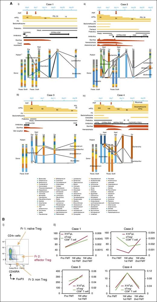 Figure 1. Components of microbiota and immunological assay. (A) Temporal dynamics of the microbiota (at the genus level) and clinical course in each patient: (i) case 1, (ii) case 2, (iii) case 3, and (iv) case 4. *1: Data from the day after first FMT could not be obtained because of the lack of fecal sample. (B) (i) Subpopulation of Tregs. Tregs can be dissected into 3 subpopulations by expression levels of FoxP3, CD45RA. FoxP3loCD45RA+ cells (fraction 1), designated as naive Tregs, which differentiate into eTregs under antigenic stimulation; FoxP3hiCD45RA− cells (fraction 2), designated eTregs, which are terminally differentiated and highly suppressive; and FoxP3loCD45RA− non-Tregs (fraction 3), which do not possess suppressive activity, but secrete proinflammatory cytokines.20 (ii) The absolute number of eTregs (red lines) and the eTreg/CD8+ T-cell ratio (green lines) in peripheral blood of each patient. CAZ, ceftazidime; CFPM, cefepime; FK, tacrolimus; Fr, fraction; LVFX, levofloxacin; MEPM, meropenem; PSL, prednisolone; ST, sulfamethoxazole/trimethoprim; TAZ/PIPC, tazobactam/piperacillin; TEIC, teicoplanin; VCM, vancomycin.