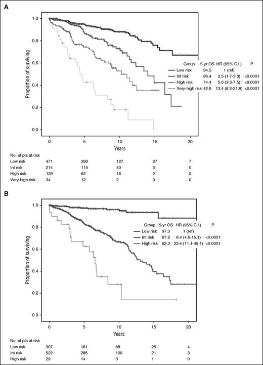 Figure 1. Overall survival of the entire population of 858 CLL patients. Patients are stratified according to the CLL-IPI (A) and MDACC score (B).