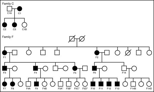 Figure 1. Pedigrees of families with IKZF1 mutations. Families C and F are shown. Female (circle) and male (square) individuals are shown in the 2 pedigrees and the shaded shapes indicate individuals who are affected by a CVID-like syndrome due to heterozygous IKZF1 mutations. Individuals with hematologic phenotypes available are labeled in the pedigrees and correspond to the labeling shown in Table 1. *Indicates individuals who are clinically unaffected, but for whom molecular testing results are not yet available.