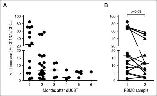 Figure 3. Kinetics of anti-HLA class II allele-specific immune reactivity in early post-dUCBT PB samples. Patient PBMCs were propagated and assayed as described in Figure 2. (A) Immune reactivity toward individual alleles (n = 33) tested in 19 PBMC samples as a function of PBMC sampling time after dUCBT; individual and median (line) values are shown. (B) Immune reactivity toward individual alleles in paired PBMC samples of 5 patients: sample 1, 1 month (median; range, 1-2 months) after dUCBT; sample 2, 2 months (median; range, 2-4 months) after dUCBT. Individual and median (line) values are shown; P value, paired Student t test.