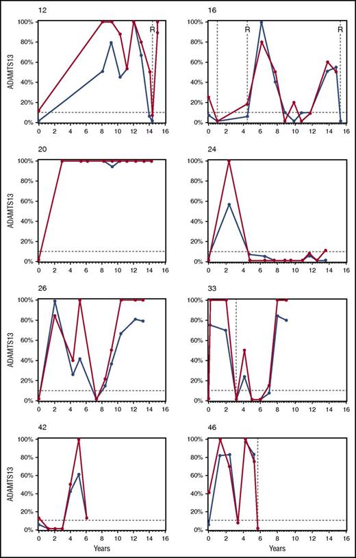 Figure 1. ADAMTS13 activity during remission and relapse in 8 selected patients. These 8 patients were selected from the 57 patients in cohort 1 to illustrate the different patterns of ADAMTS13 activity during remission (2004-2015). At all points, ADAMTS13 activity was measured by both the FRETS-VWF73 (blue lines) and IB (red lines) methods. All ADAMTS13 activities for each patient, both during acute episodes and during relapse, are presented. The patients’ numbers refer to their number in supplemental Table 1. Each graph begins with the patients’ initial episode of TTP. Relapses are indicated by vertical broken lines. All relapses were confirmed by ADAMTS13 activity <10% with at least 1 of the 2 assays. Rituximab treatment of relapse episodes is indicated by R. None of these patients was treated with rituximab for their initial episode. The horizontal broken line indicates ADAMTS13 activity of 10%. The clinical features of each patient are described in the supplemental Legend for Text Figure 1. No treatment was given related to remission ADAMTS13 activity, and the frequency of remission ADAMTS13 measurements was not changed.