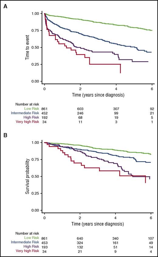 Figure 1. TTE and OS according to the CLL-IPI. (A) TTE and (B) OS according to the CLL-IPI in 1514 patients with all 5 variables available through the Danish National CLL Registry.