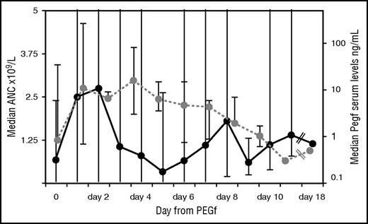 Figure 1. ANC and pharmacokinetic (PK) in the whole cohort. Black line represents the ANC trend at given days after a single injection of PEGf over the entire follow-up in the whole group; dots are median values of ANC; and the bars correspond to the maximum/minimum for each day after PEGf inoculum. Likewise for PK (dotted gray line); dots indicate median PK values observed at a given day after a single PEGf injection, and the bars correspond to minimum/maximum for the days when available.