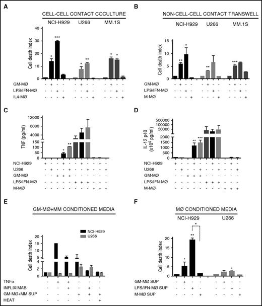 Figure 2. M1-MØ and M2-MØ secretion of cytotoxic factors and cross-activation in coculture with MM cells. (A-B) MM cell death was analyzed after 72 hours of coculture of MM cells alone or in the presence of various types of the indicated MØ, in cell-cell contact experiments (A) and non–cell-cell contact Transwell experiments (B). (C-D) Determination by enzyme-linked immunosorbent assay of TNF-α (C) and IL-12 p40 (D) levels in supernatants collected after 48 hours of culture of various types of the indicated MØ, MM cell lines, or MM+MØ cocultures. (E) NCI-H929 and U266 cells were cultured with TNF-α (200 ng/mL) or supernatants collected from GM-MØ+NCI-H929 and GM-MØ+U266 cocultures, respectively (measured in C), and treated with infliximab (80 μg/mL), as indicated. GM-MØ+MM conditioned media were inactivated by heat (10 minutes at 100°C). (F) Conditioned media of various types of the indicated MØ were collected and added to NCI-H929 or U266 cells (50% vol/vol). MM cell death was measured after 72 hours of culture. Summarized results of at least 3 independent experiments with different donors ± SEM are shown. *P < .05; **P < .01; ***P < .001.