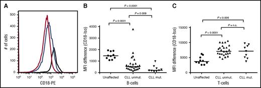 Figure 2. Analyses of CD18 expression on B cells and T cells of mutation carriers and noncarriers. Peripheral blood mononuclear cells were stained as previously described13 with the following antibodies: anti–CD19-allophycocyanin, anti–CD5–phycoerythrin cyanine dye (to identify the CLL cell population), anti–CD3-fluorescein isothiocyanate (to identify the T-cell population) and one of the following phycoerythrin-conjugated antibodies: anti–immunoglobulin G1-isotype control or anti-CD18 (BD Biosciences, Franklin Lakes, NJ). Each sample was run in duplicate. Cells were analyzed on a fluorescence-activated cell sorter (FACS) Canto II flow cytometer (BD Biosciences) using FACS-DIVA 6.1.1 and FlowJo software (Version 8.8.6; TreeStar, Ashland, OR). (A) Expression of CD18 in B cells of representative normal individual (black line), CLL patient without CD18 mutation (blue line), and CLL patient with CD18 mutation (red line). (B) Expression of CD18 in B cells of 9 CLL patients (with CD18 mutation), 25 CLL patients without CD18 mutation, and 10 unaffected individuals. (C) Expression of CD18 in T cells of 9 CLL patients (with CD18 mutation), 25 CLL patients without CD18 mutation, and 10 unaffected individuals.