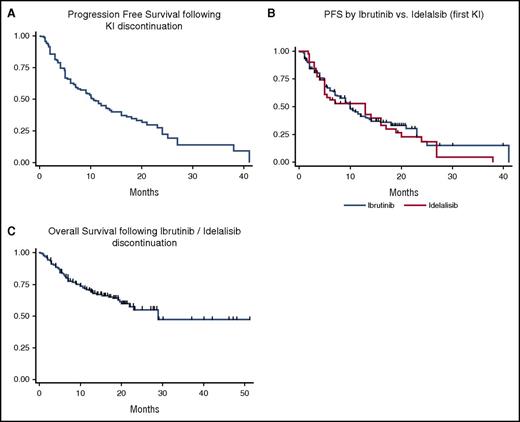 Figure 1. Outcomes following first KI discontinuation. PFS (A) and OS (C) of patients after first KI discontinuation (ibrutinib or idelalisib). (B) PFS of patients after first KI discontinuation stratified by first KI choice (ibrutinib vs idelalisib).