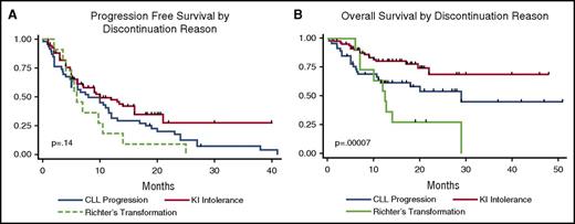 Figure 2. PFS and OS by discontinuation reason. (A-B) PFS and OS of patients after KI discontinuation, stratified by reason for discontinuation.