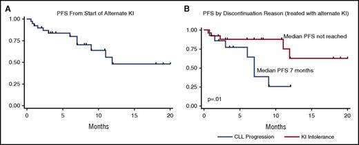 Figure 3. PFS for alternate KI. (A) PFS from start of alternate KI (ibrutinib → idelalisib, idelalisib→ ibrutinib). (B) PFS from start of alternate KI stratified by reason for discontinuation (CLL progression vs KI intolerance).
