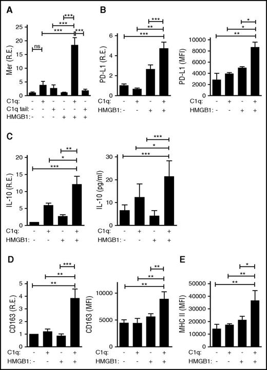 Figure 5. HMGB1 and C1q induce anti-inflammatory molecules and promote an anti-inflammatory macrophage phenotype. Human monocytes, treated with C1q (25 μg/mL) or C1q tail (53 μg/mL) and/or HMGB1 (3 μg/mL) for 24 hours, were processed for mRNA and protein. (A) Mer tyrosine kinase as assessed by quantitative polymerase chain reaction (qPCR) (left). R.E., relative expression. N = 3. (B) PD-L1 was assessed by qPCR. N = 4. (C) IL-10 was assessed by qPCR (left) and enzyme-linked immunosorbent assay (right). N = 4. (D) CD163 was assessed by qPCR (left) and flow cytometry (right). N = 3 for left; N = 3 for right. (E) HLA-DR (MHCII) was determined by flow cytometry. N = 3. All data represent the mean ± standard error of the mean (SEM) of independent experiments in which each condition was tested in triplicate. Statistical analysis was performed by one-way ANOVA. ns, not significant; *P < .05; **P < .01; ***P < .001.