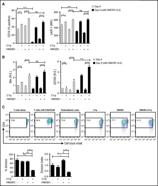 Figure 6. HMGB1 and C1q inhibit plasticity of macrophages. DC differentiation induced by GM-CSF and IL-4 was assessed by flow cytometry. Monocytes were treated with C1q and/or HMGB1 for 24 hours (day 0) and then further cultured with GM-CSF and IL-4 for 2 days (day 2). (A) High levels of CD14 and LAIR-1 denote suppression of DC differentiation. Data represent the mean ± SEM of 3 independent experiments. Statistical analysis was performed by one-way ANOVA. ns, not significant. *P < .05; **P < .01; ***P < .001. (B) Transcription of Mer and CD163 was measured by qPCR. Data represent the mean ± SEM of 3 independent experiments in which each condition was tested in triplicate. Statistical analysis was performed by one-way ANOVA. ns, not significant. *P < .05; **P < .01; ***P < .001. (C) Mixed lymphocyte reaction. Monocytes were exposed to HMGB1 (3 μg/mL), C1q (25 μg/mL), or both for 24 hours in X-Vivo 15 serum-free medium, washed, and further incubated for 2 days in X-Vivo 15 medium. Cell Trace Violet–stained allogeneic primary human CD4 T cells and anti-CD3 (1 μg/mL) were added (2:1). T cells alone in the presence of anti-CD3 antibody or T cells with antibodies to CD3/CD28 were negative and positive controls, respectively. After 4 days, the nonadherent cells, which stained with anti-CD4 antibodies, were assessed by flow cytometry. Live CD4+ T cells were analyzed. Bar graphs represent the mean ± SEM of percentage having undergone division (left) and division index (right). N = 3. *P < .05; **P < .01; ***P < .001 (one-way ANOVA).