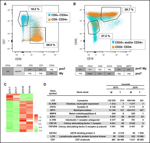 Figure 1. Immunophenotypic and gene expression patterns of distinct BLL subpopulations. Immunophenotypic analysis performed by flow cytometry revealed 2 distinct BLL subpopulations in (A) patient 2073 and (B) patient 2279. Cells in the representative dot plots are colored according to the expression of 2 other CD markers measured within the same tube. Although the 2 distinct subpopulations are clearly visible in patient 2073, the immunophenotypic architecture of the leukemic clone in patient 2279 is more complex (see supplemental Figure 1). However, by using a combination of several markers, which are displayed in the sorting algorithms below the dot plots, it was possible to sort 2 nonoverlapping subpopulations in both patients: preT and myeloid (My) in patient 2073 and biphenotypic preT-myeloid (preT-My) and preT in patient 2279. (*) The presence or absence of intracellular myeloperoxidase (iMPO) was determined in a different tube. (C) A heat map representing the expression levels of the 200 top-scoring genes that are differentially expressed in preT (2279-T, 2073-T) compared with myeloid/preT-myeloid (2279-M, 2073-M) subpopulations. Expression values were transformed into a scale ranging from −1 to +1; for each gene, the minimal value was set to −1, and the maximal value was set to +1. (D) The normalized expression levels (ncounts) of selected lineage-specific genes involved in the 200-gene set represented in panel C document the distinct lineage characteristics of sorted subpopulations.