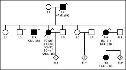 Figure 1. An LFS pedigree showing for the first time familial clustering of AML. The index patient developed tAML (II:4) following cytotoxic treatment of diverse antecedent malignancies, and the index patient’s father (I:2) developed sAML following myelodysplasia. Filled symbols, subjects with malignancies; asterisk denotes a TP53 c.467G>C, p.R156P germ line mutation carrier; the “minus” denotes a wild-type TP53 germ line status. Numbers in brackets indicate age at diagnosis in years. BC, breast cancer; CML, chronic myeloid leukemia; CRC, colorectal cancer; PNET, primitive neuroectodermal tumor; TC, thyroid carcinoma.