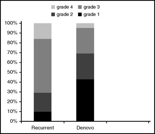 Figure 1. Overall grade at LA GVHD onset. Comparison of recurrent vs de novo disease.