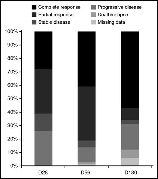 Figure 2. LA GVHD treatment response at 28, 56, and 180 days.