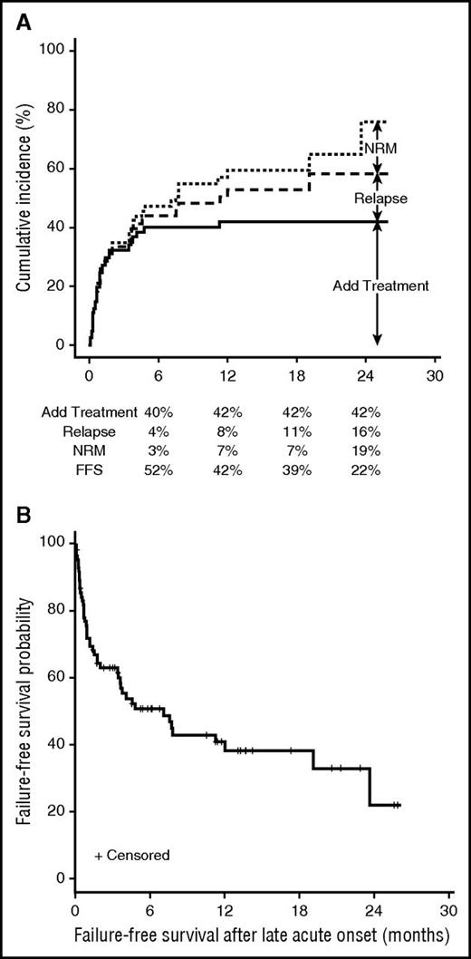 Figure 3. Clinical outcomes of LA GVHD. (A) Cumulative incidence of treatment failure after initial systemic treatment. (B) Failure-free survival after onset of LA GVHD.