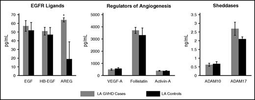 Figure 4. Plasma levels of angiogenic factors in patients with LA GVHD and their respective controls. Data are presented as mean ± standard error of the mean. Asterisk indicates statistically significant difference in amphiregulin between LA GVHD cases and controls.